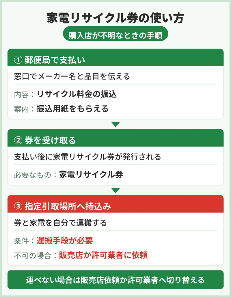 家電リサイクル券と指定引取場所の使い方