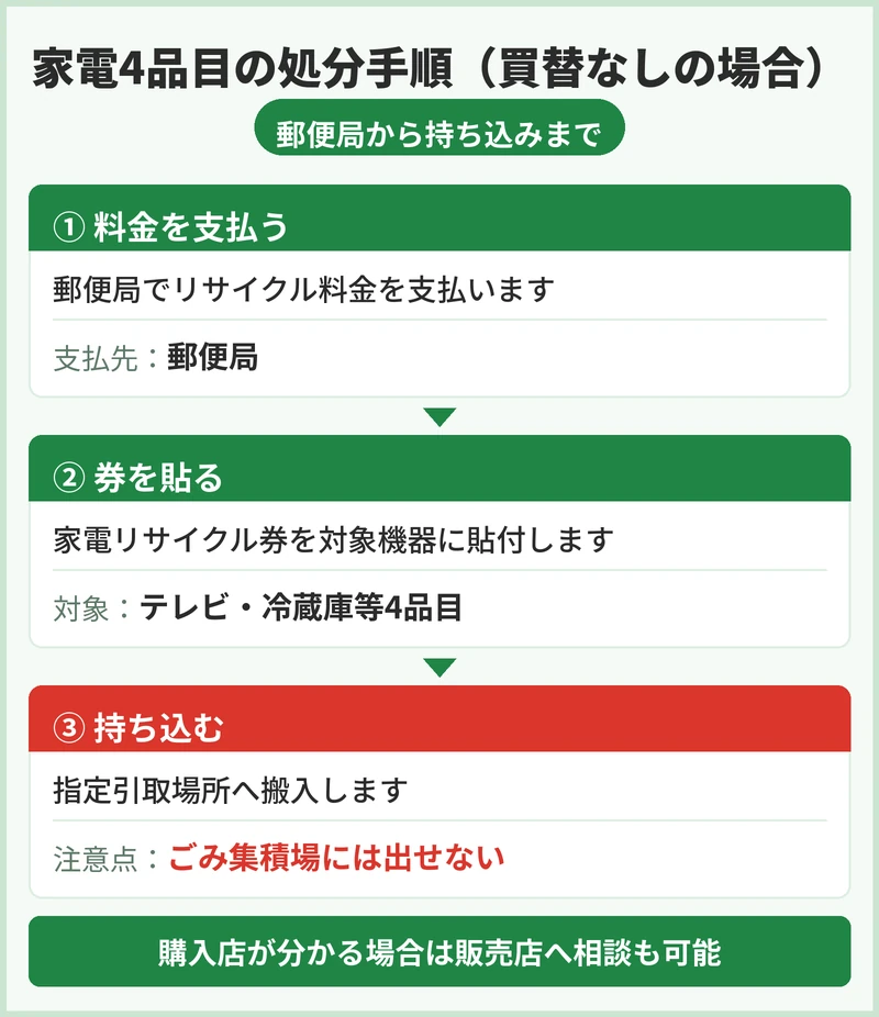 家電4品目と小型家電はどこに出す
