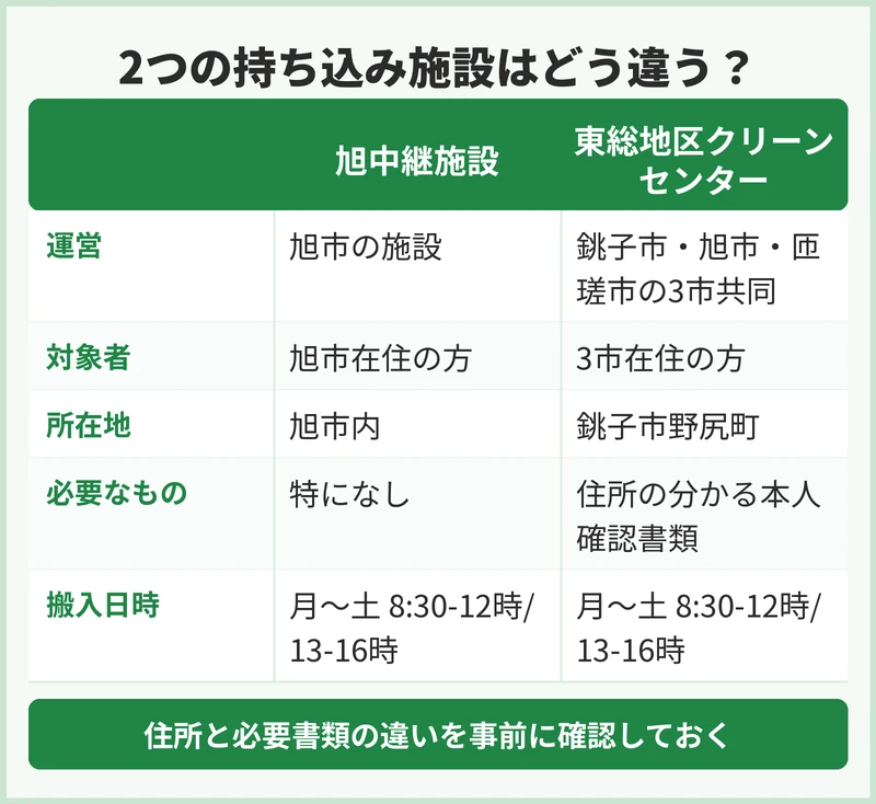 旭中継施設と東総地区クリーンセンターはどちらを使う