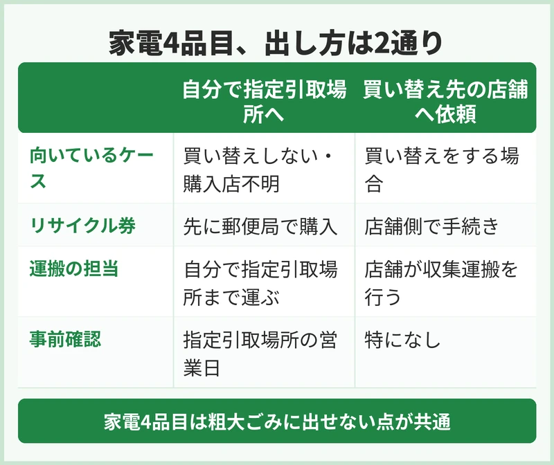 家電リサイクル対象品の出し方は?千葉市での手続き