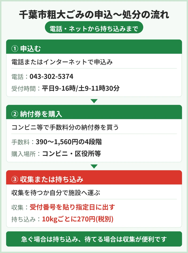 千葉市の粗大ごみの申込方法と手数料