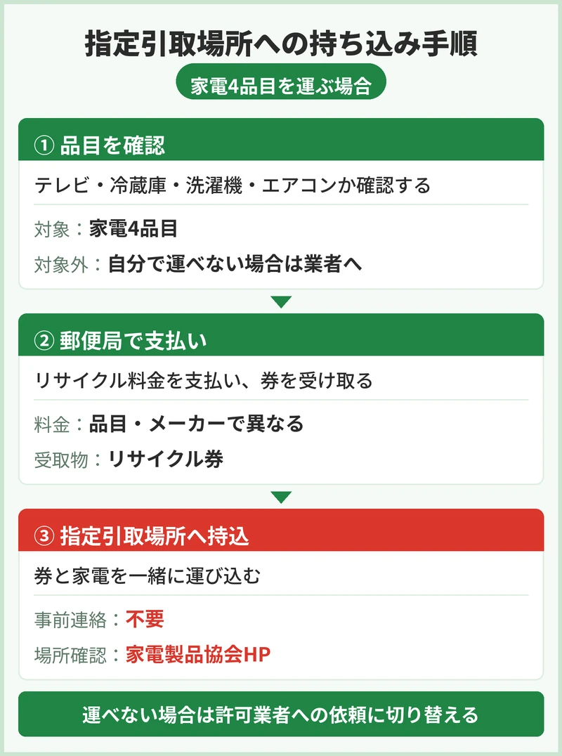 家電4品目とパソコンの扱いはどう違う