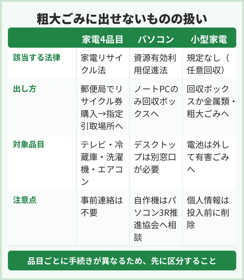 粗大ごみに出せないものの区分と、代わりの方法