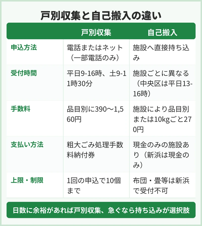 千葉市中央区の粗大ごみの申込方法と手数料