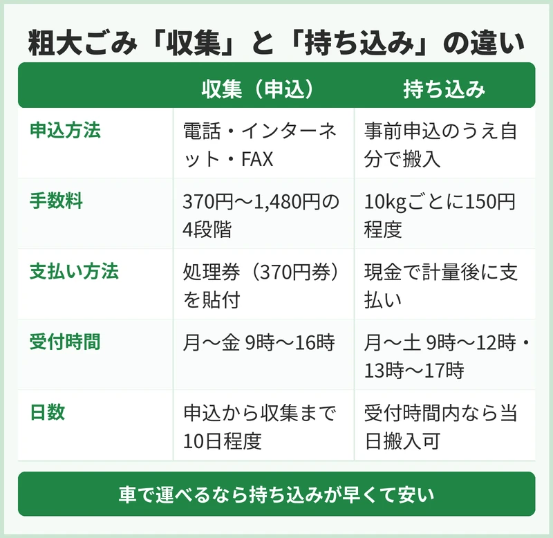船橋市の粗大ごみの申込方法と手数料
