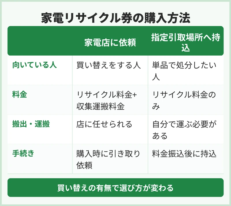 富津市の家電リサイクル出し方｜券はどこで買う
