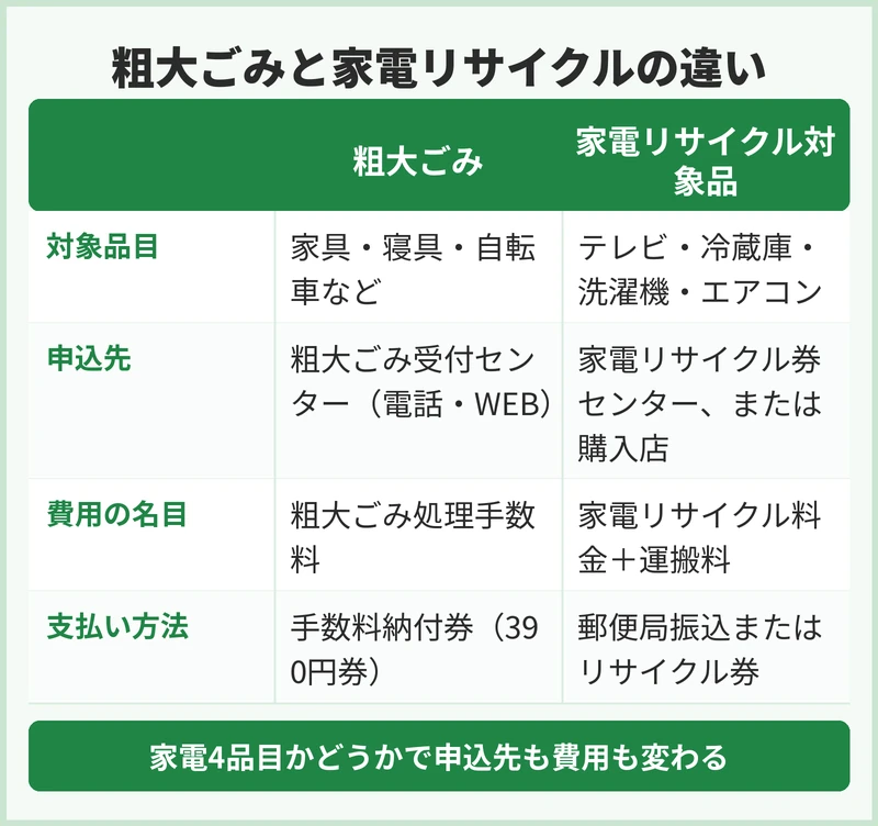 粗大ごみと家電リサイクルはどう違う