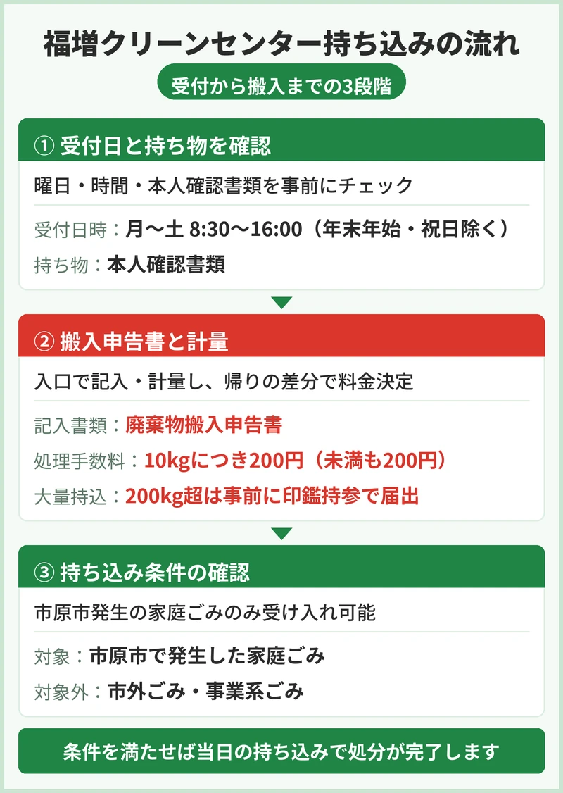 福増クリーンセンターへの持ち込み手順