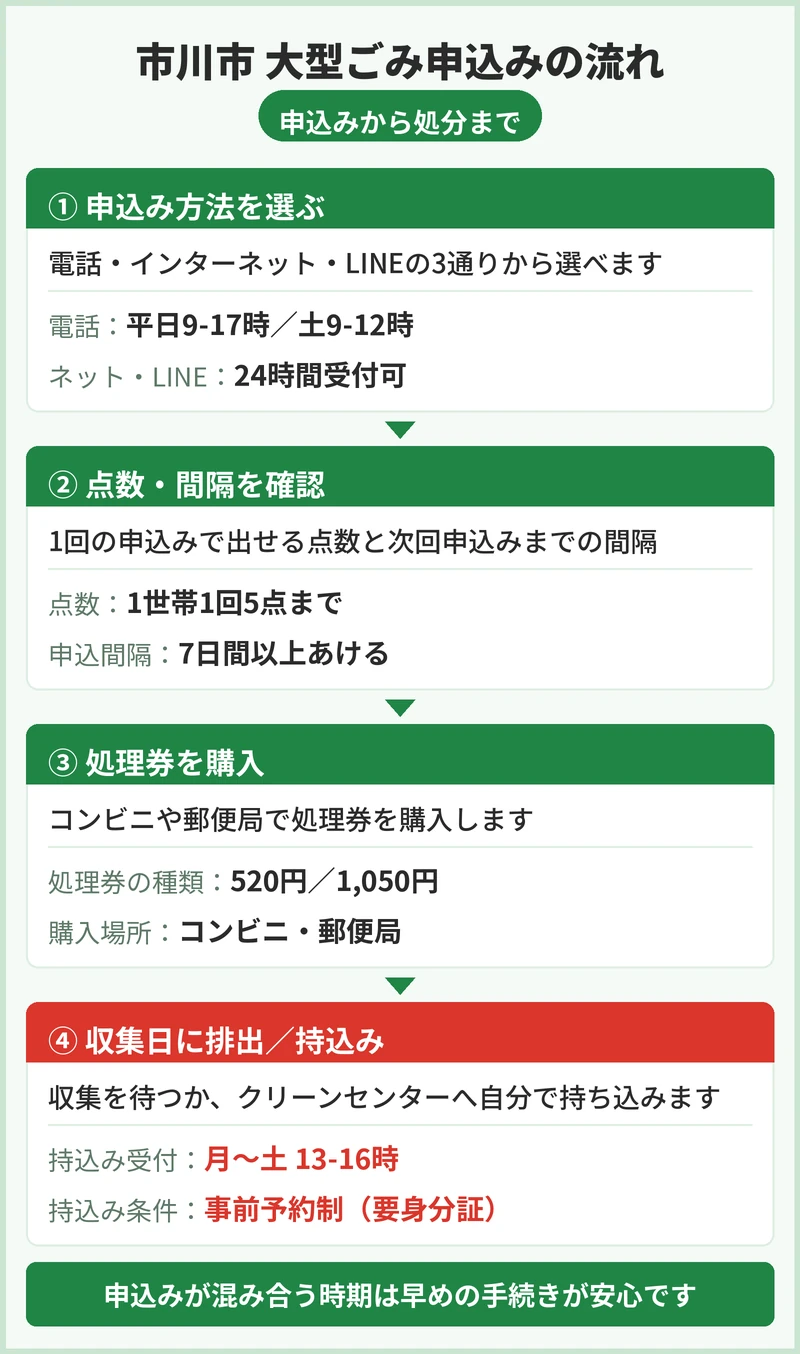 市川市の大型ごみの申込方法と手数料