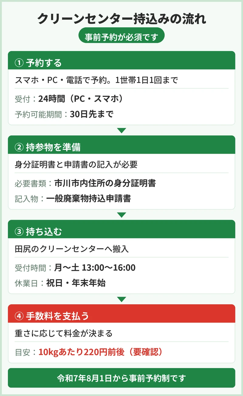 市川市のクリーンセンターへ持ち込む方法