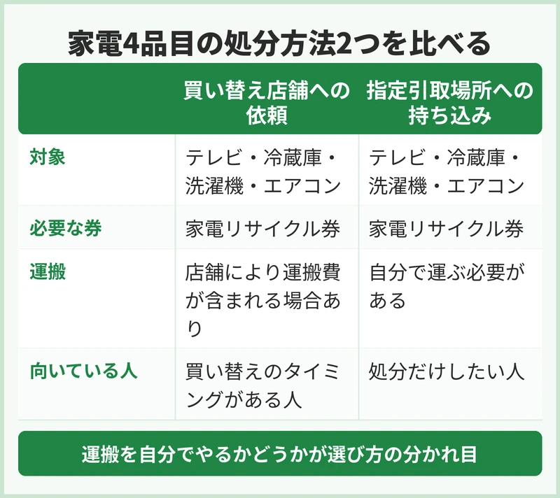 家電リサイクル対象品はどう出す