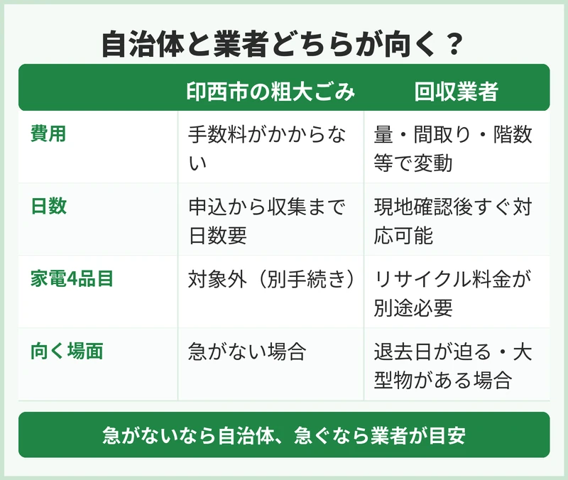 自治体と業者、どちらが向くかの費用の考え方