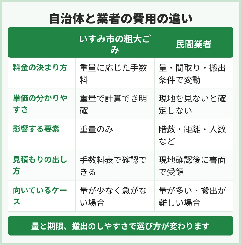 自治体と業者で費用はどう変わる