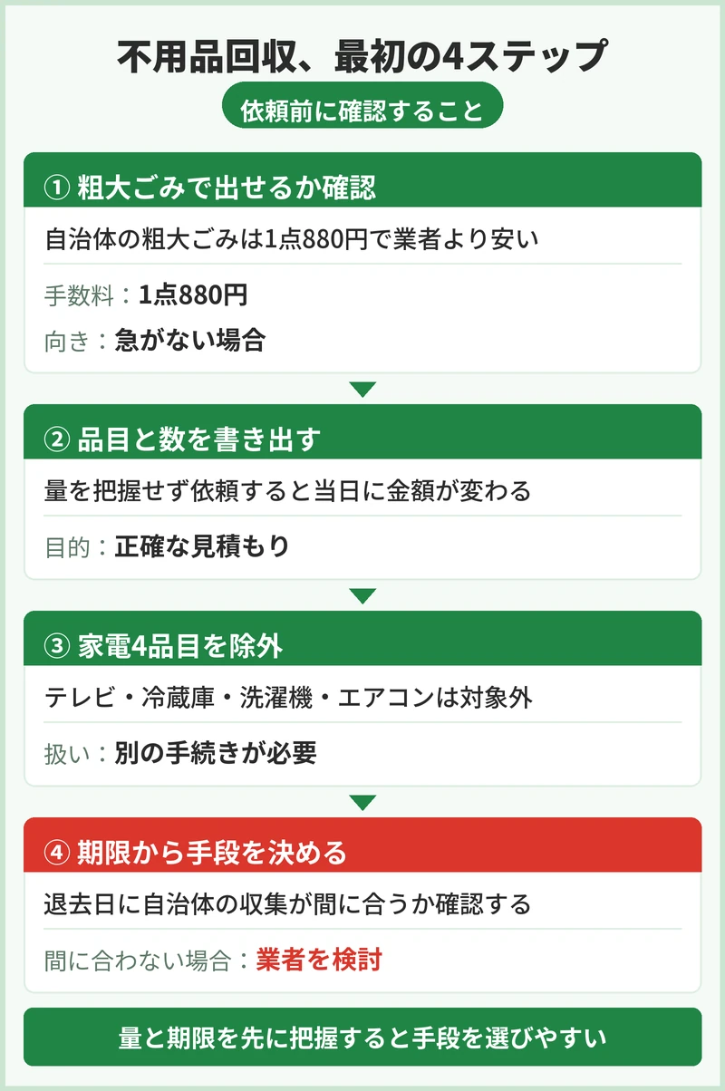 鎌ケ谷市の不用品回収、まず何をする