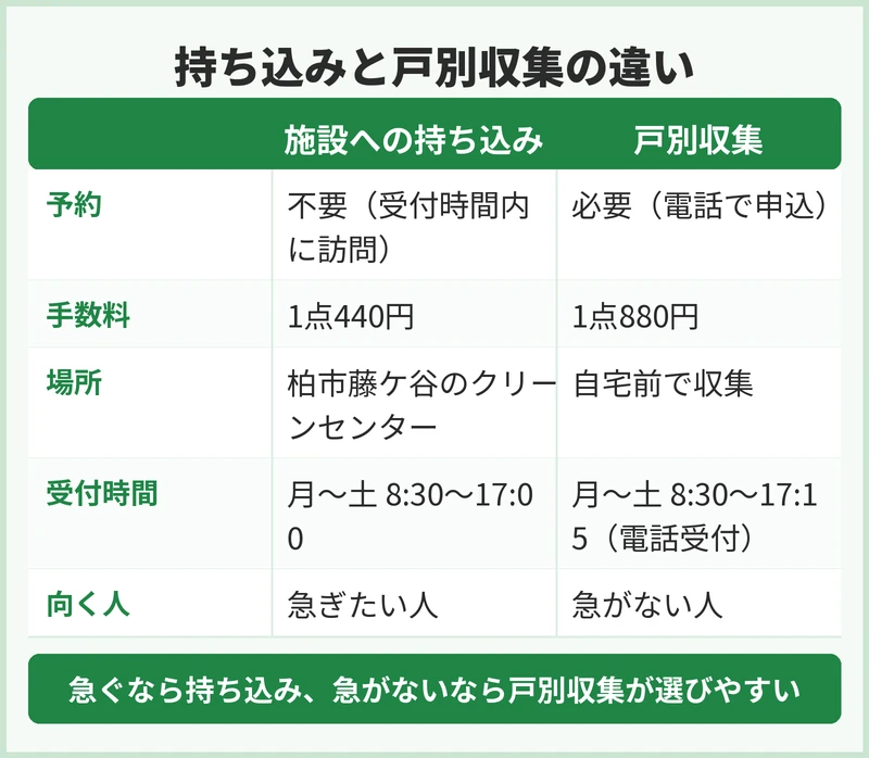 持ち込みと戸別収集はどちらが向く