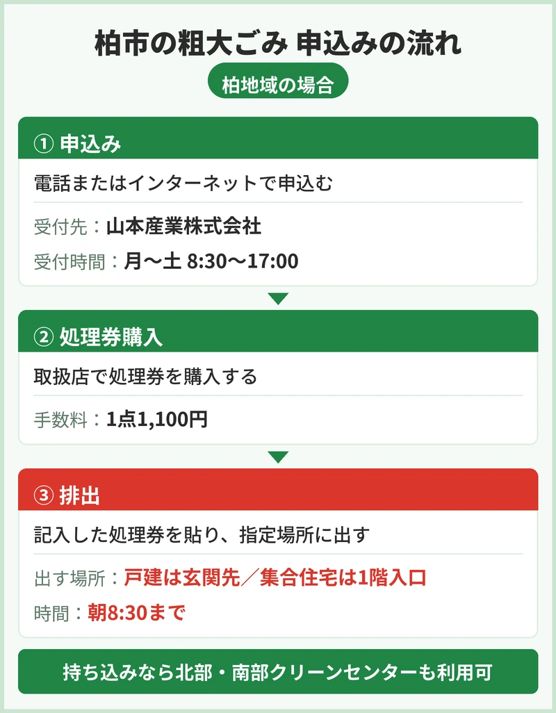 柏市の粗大ごみの申込方法と手数料