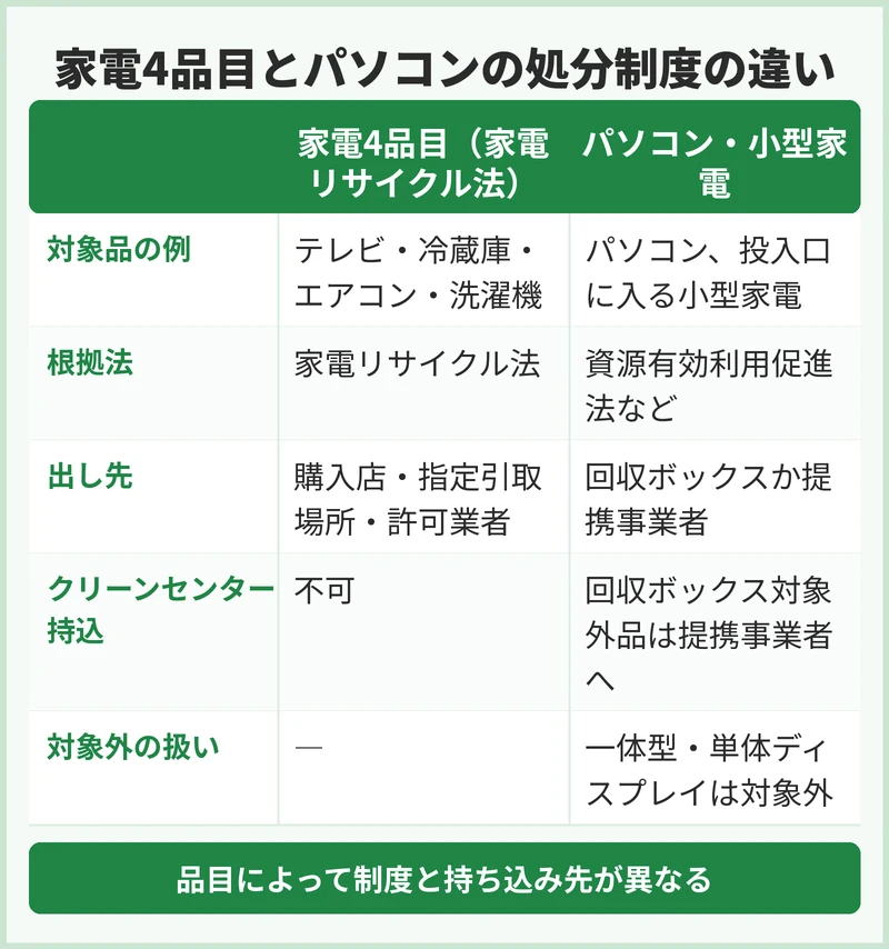 家電リサイクル法の対象品と対象外の線引き