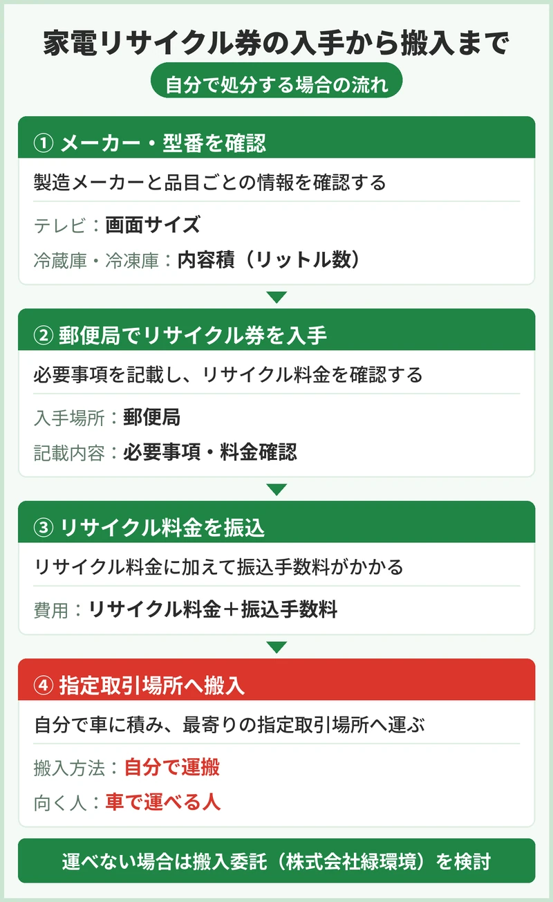 香取市で家電リサイクル券はどう入手する