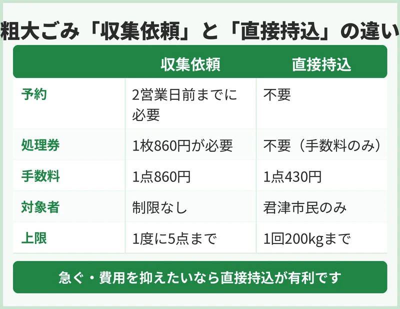 君津市の粗大ごみの申込方法と手数料