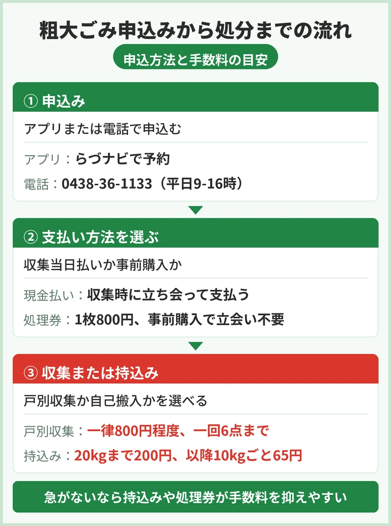 木更津市の粗大ごみの申込方法と手数料