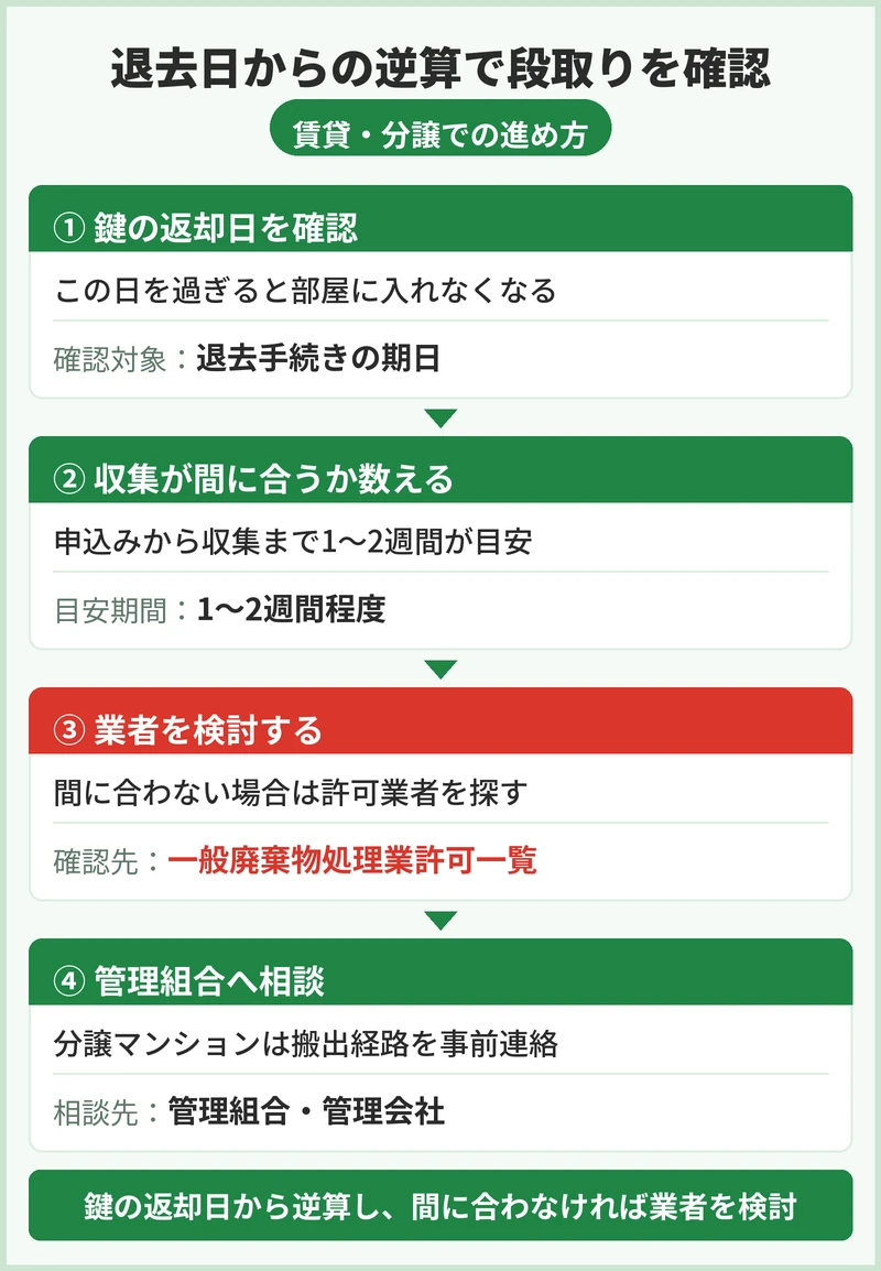 賃貸と持ち家で段取りはどう変わる