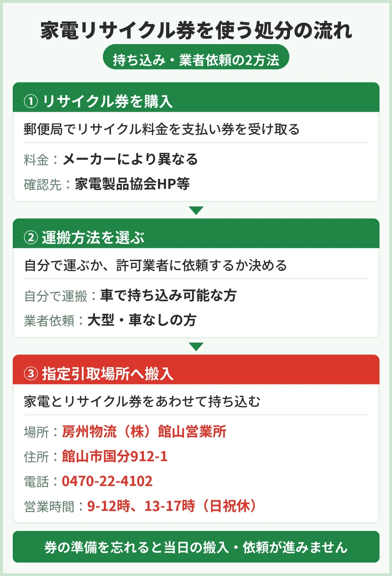 南房総市で家電リサイクル券を使う出し方は？方法