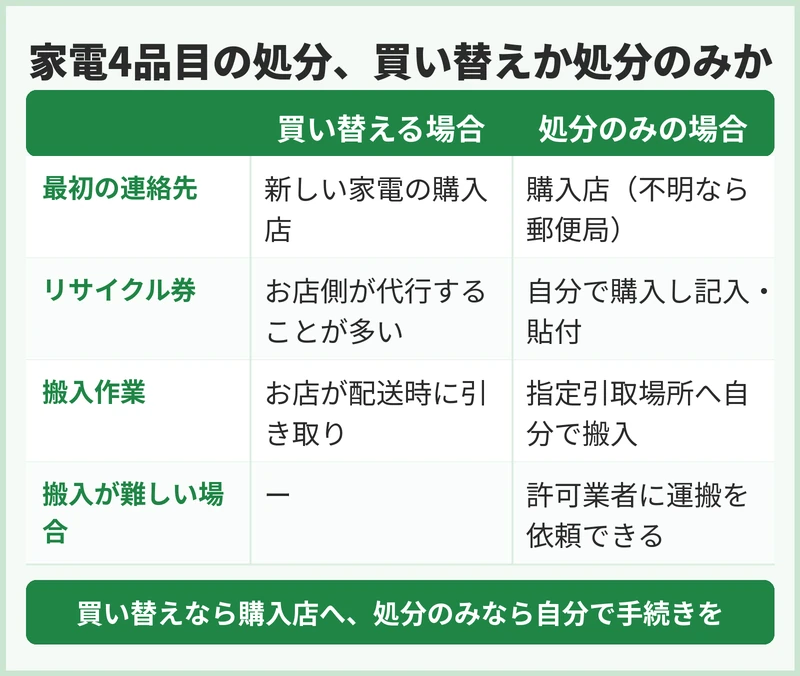 茂原市の家電リサイクル対象品の扱い