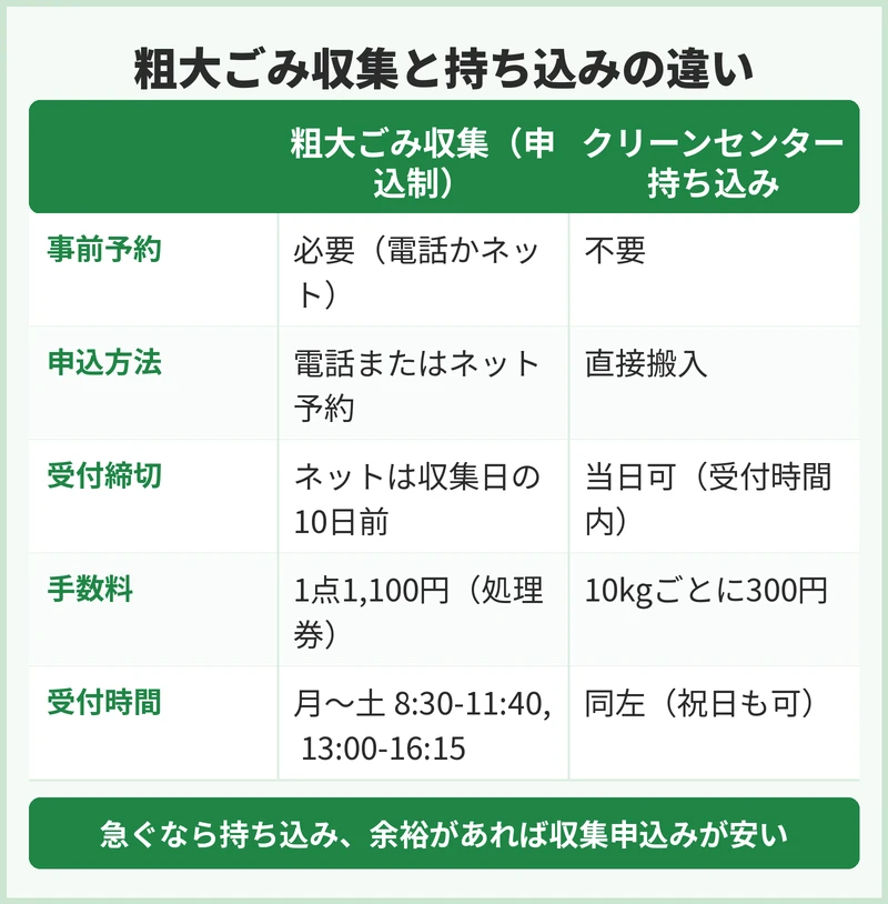 クリーンセンターへの持ち込みという選択肢
