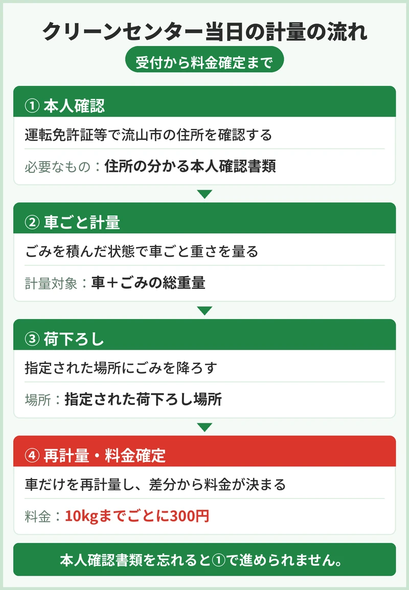 流山市クリーンセンターの受付日時と当日の流れ