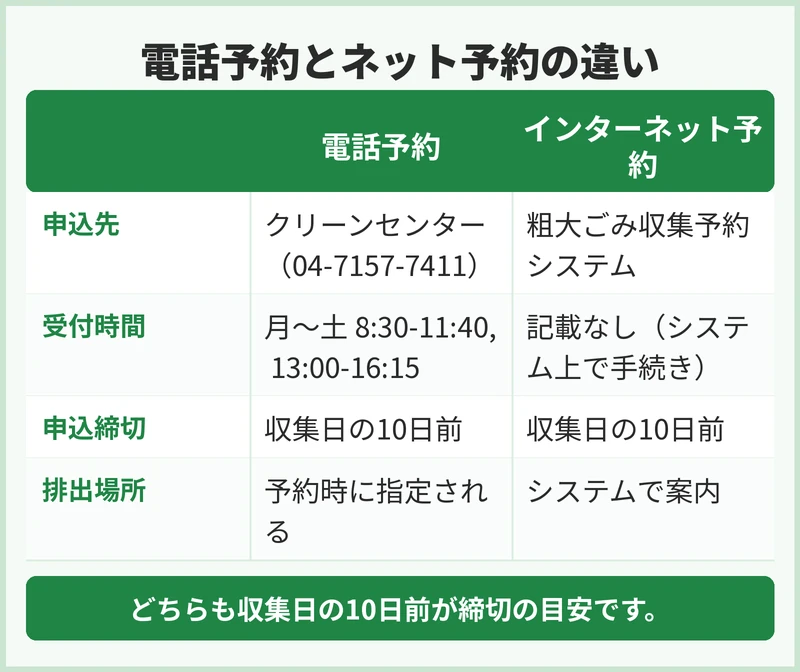 流山市の粗大ごみの申込方法と出し方