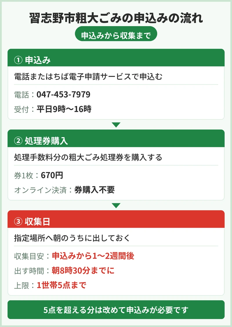習志野市の粗大ごみの申込方法と手数料