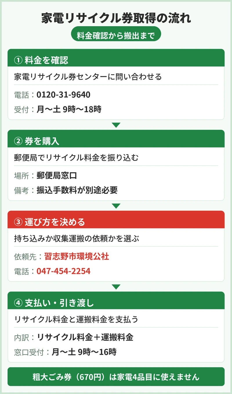 習志野市の家電リサイクル券と料金の内訳