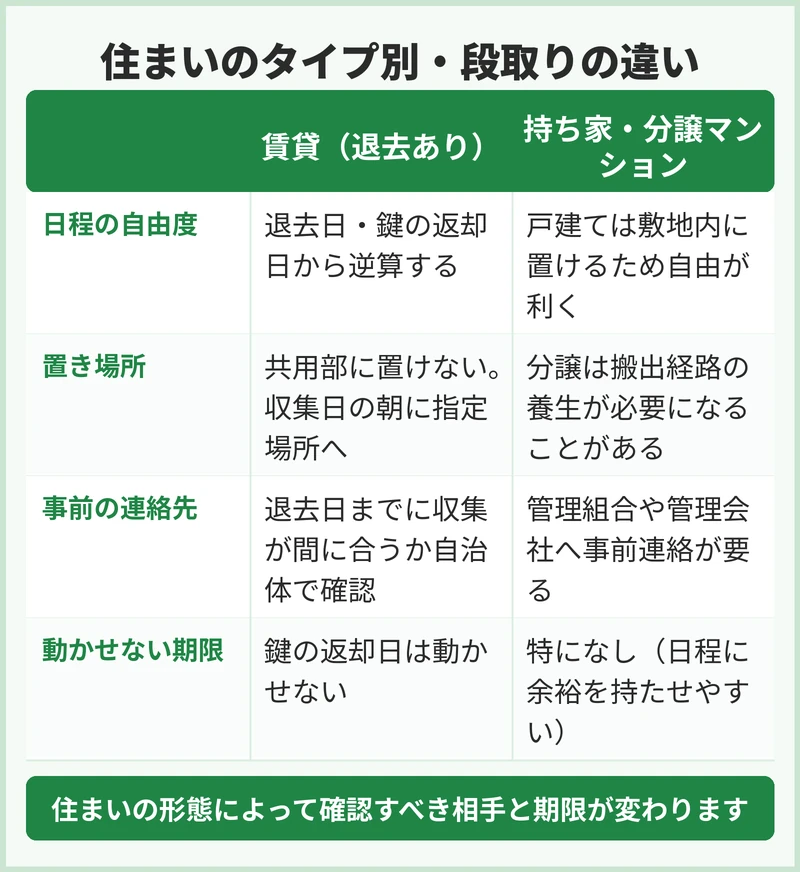賃貸と持ち家で段取りはどう変わる