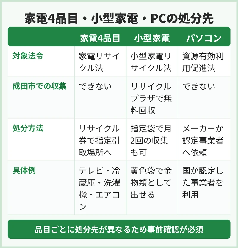 家電リサイクル法の対象品目と小型家電の扱い