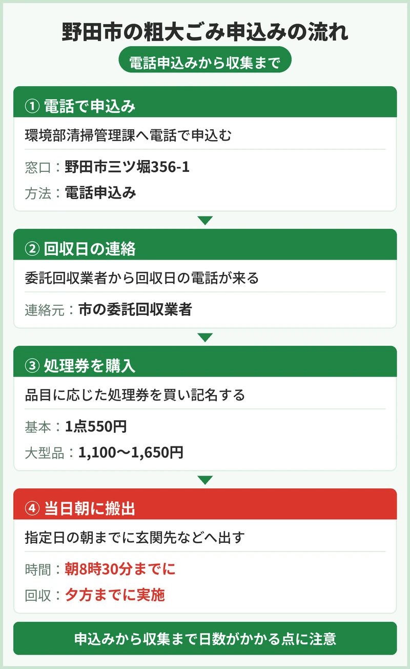 野田市の粗大ごみの申込方法と手数料