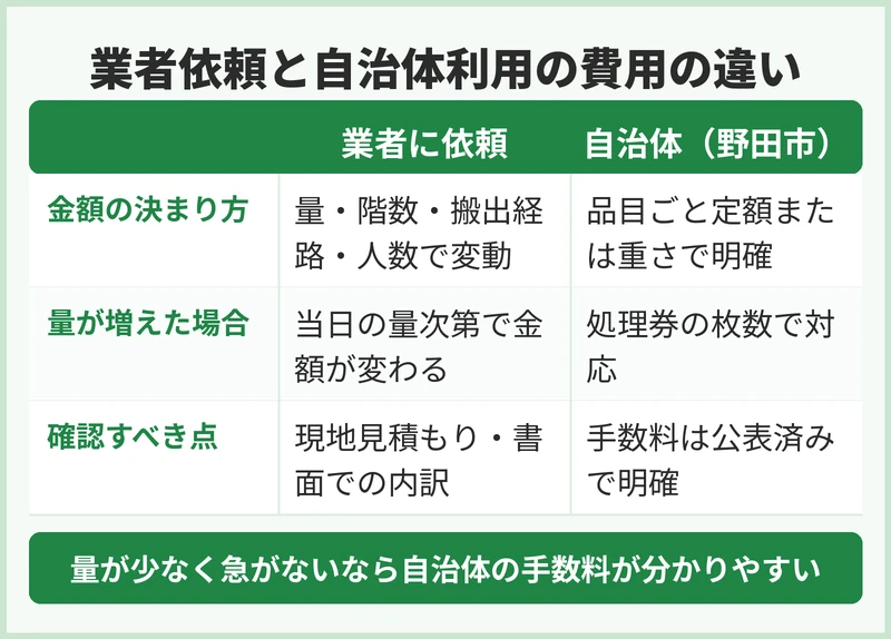 業者に頼む場合、費用の幅が出る理由