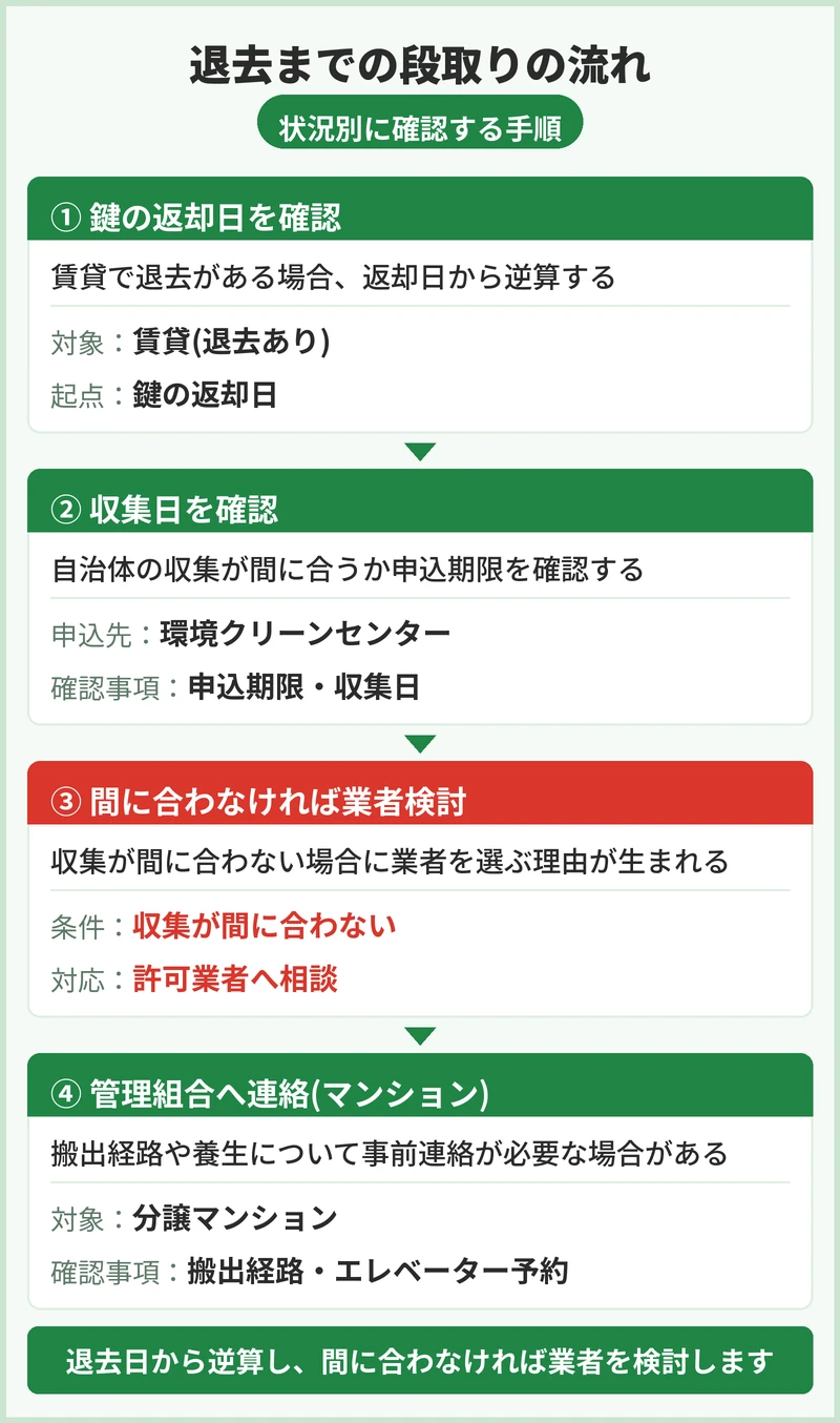 賃貸・持ち家で退去までの段取りはどう変わる