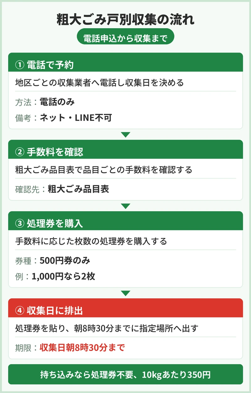 佐倉市の粗大ごみ申込方法と手数料