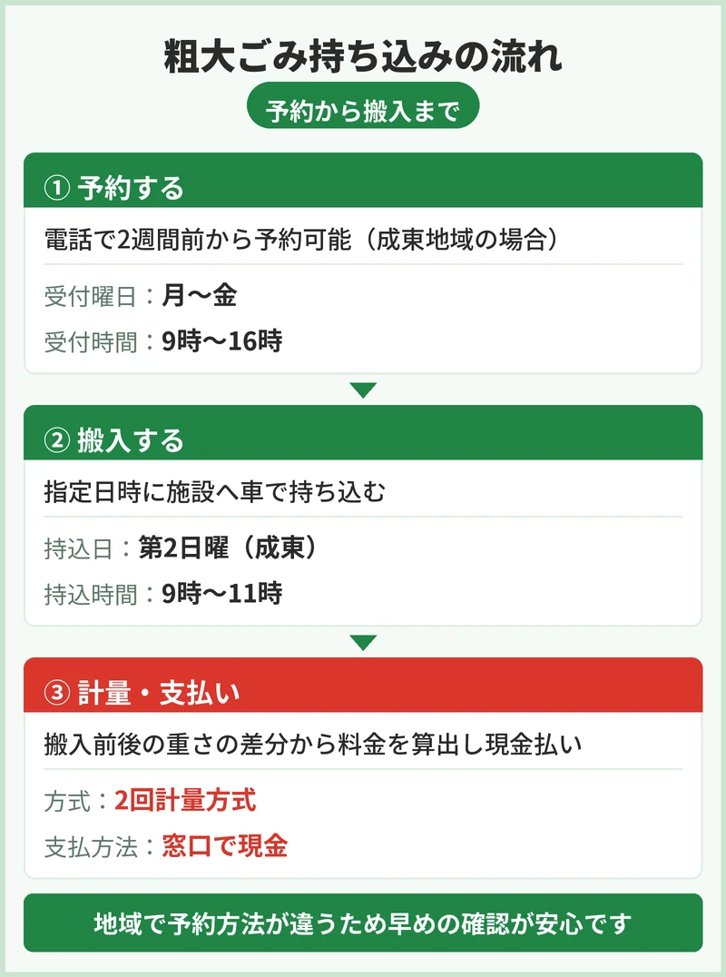 山武市で粗大ごみを持ち込む手順は？予約から搬入まで