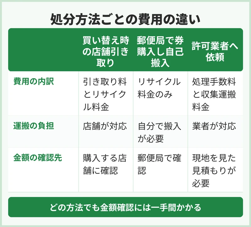 家電リサイクルの費用はどこで決まる