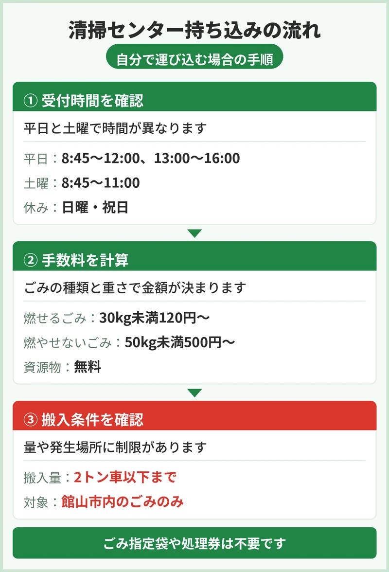 館山市の粗大ごみの申込方法と手数料の決まり方
