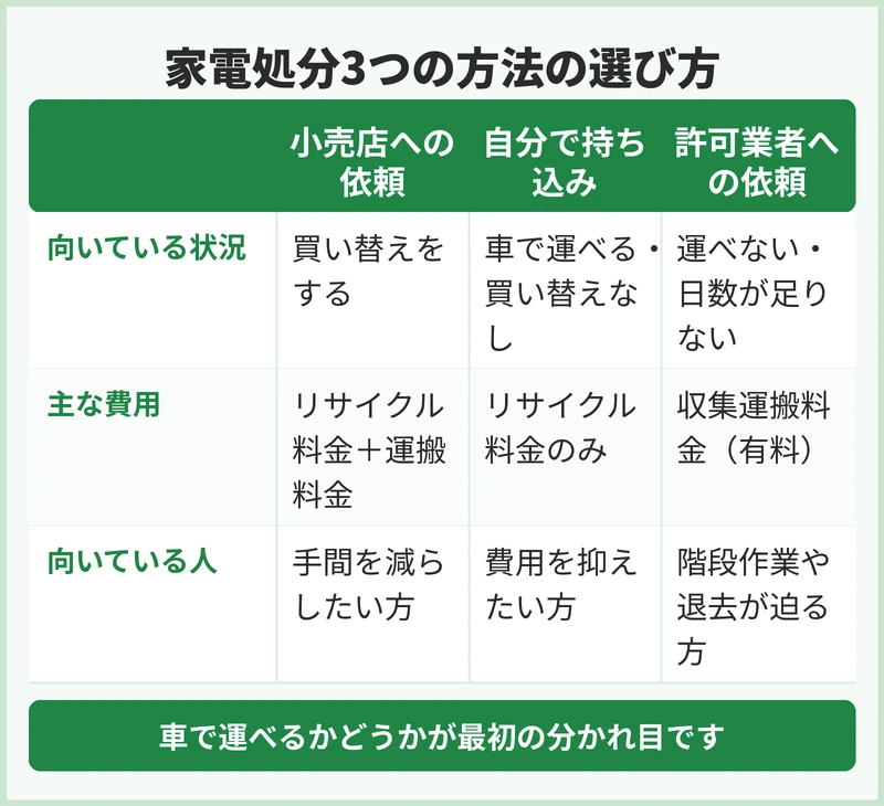 自分で運ぶか業者に頼むかの判断基準