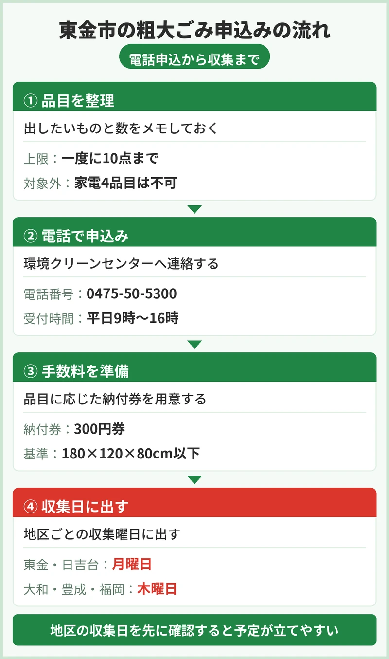 東金市の粗大ごみの申込方法と手数料