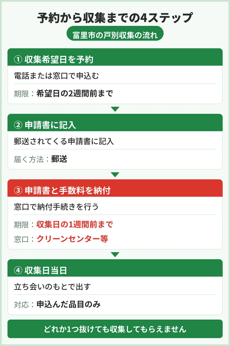 受付から収集まで何日かかる？富里市のスケジュール