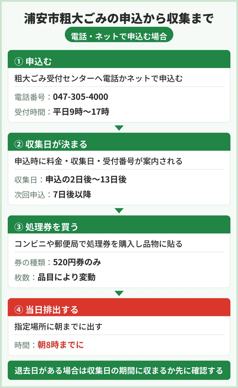 浦安市の粗大ごみの申込方法と手数料