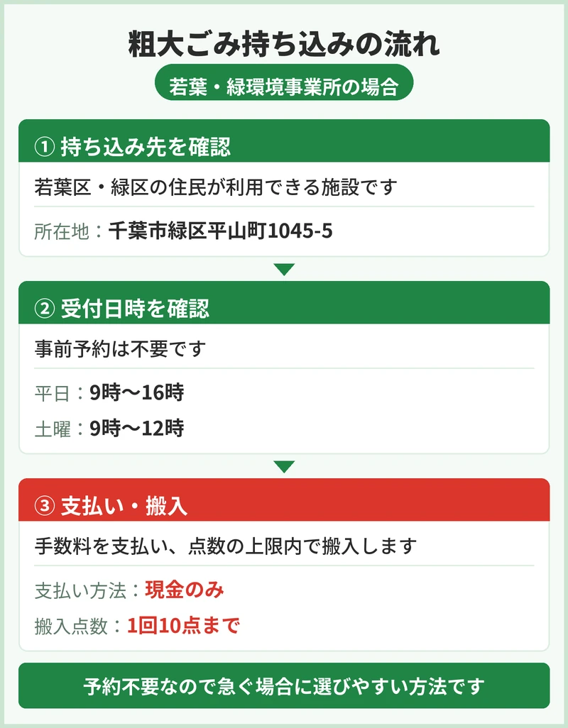 粗大ごみを持ち込む手順