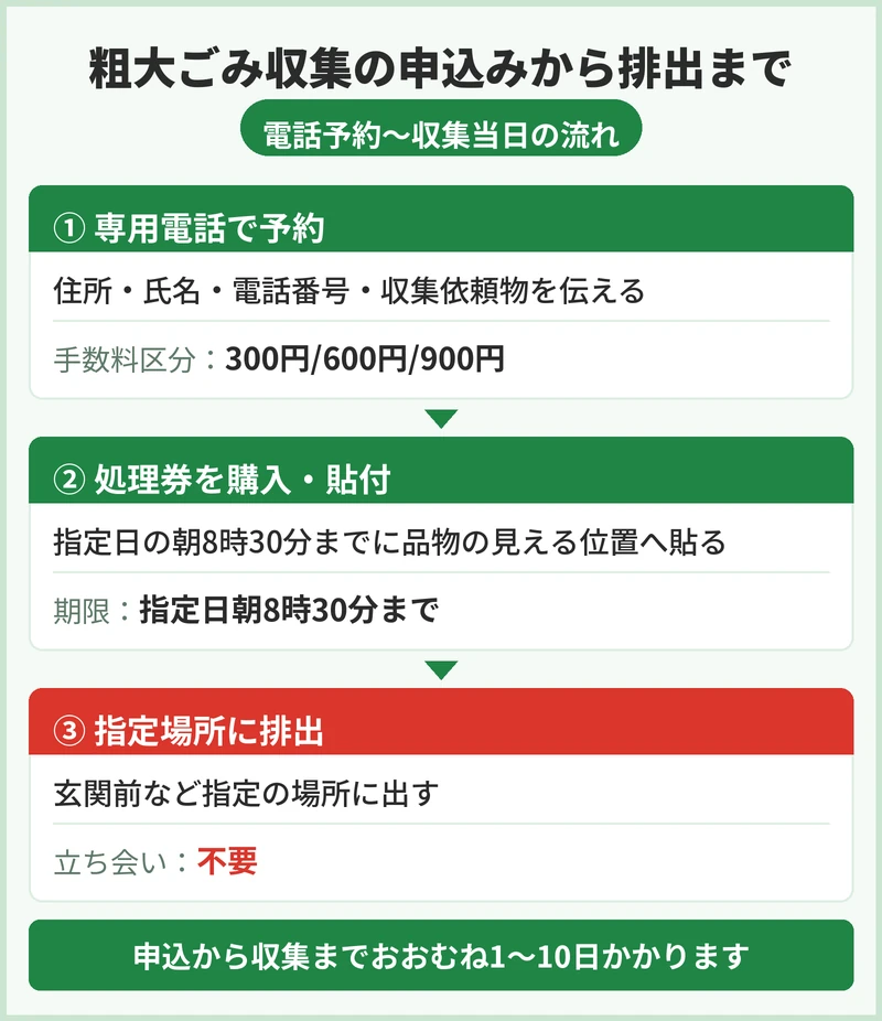 八千代市の粗大ごみの申込方法と手数料