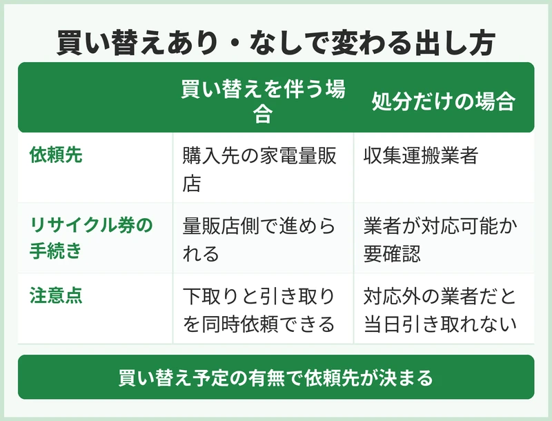買い替えるときと処分だけのとき、出し方はどう違う