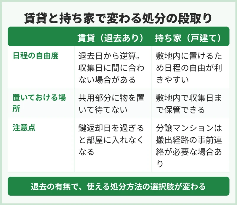 賃貸・持ち家で段取りはどう変わる