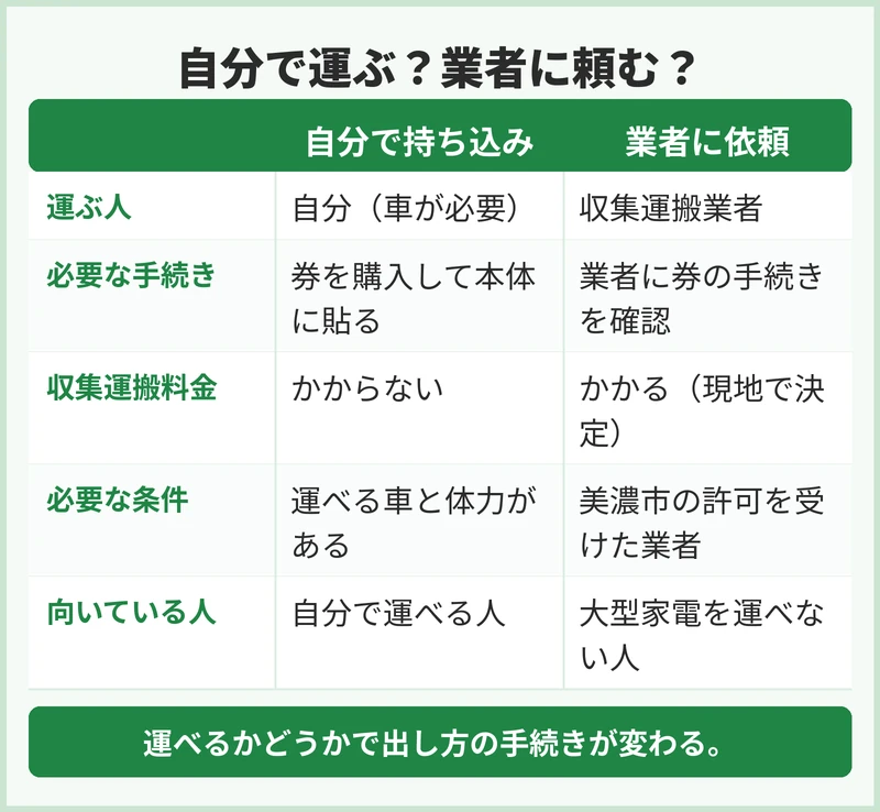 自分で運ぶか、業者に頼むかの線引き